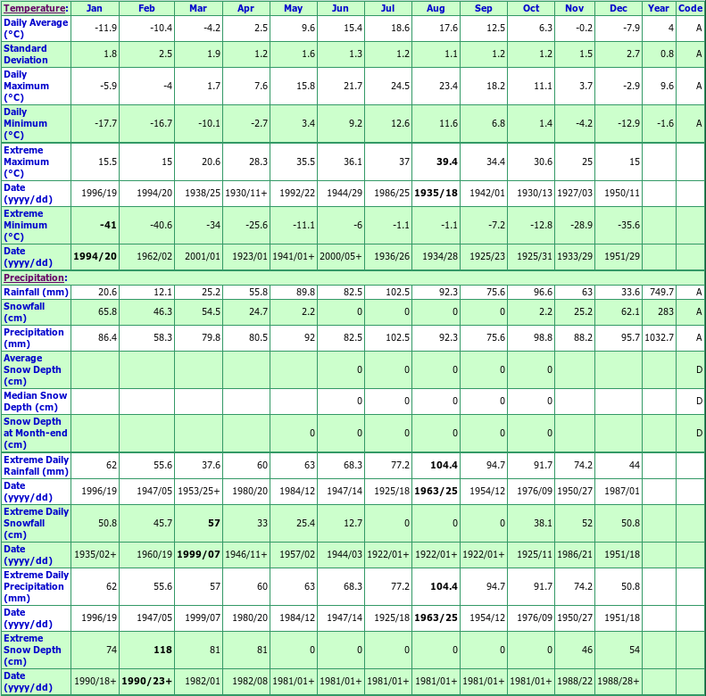 Nepisiguit Falls Climate Data Chart